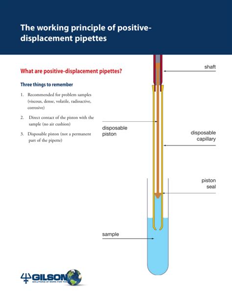 lab pipettes background|principle of positive displacement pipette.